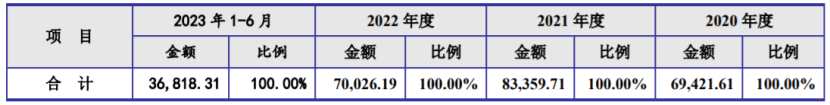 公司主營業(yè)務收入的構成情況，圖片來源：招股書