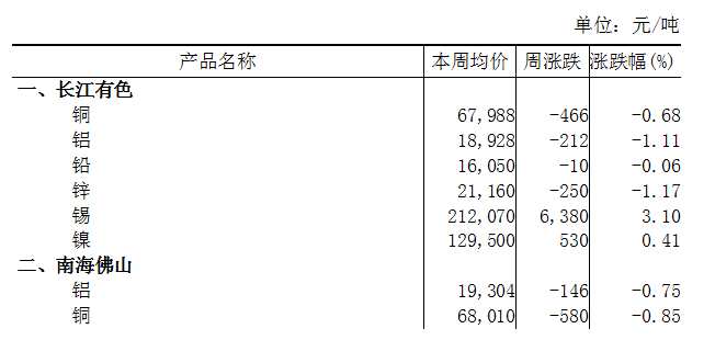本周（1月15日-1月19日）长江A00铝下跌1.11%