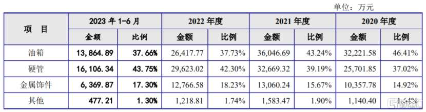 公司主營業(yè)務收入的構成情況，圖片來源：招股書