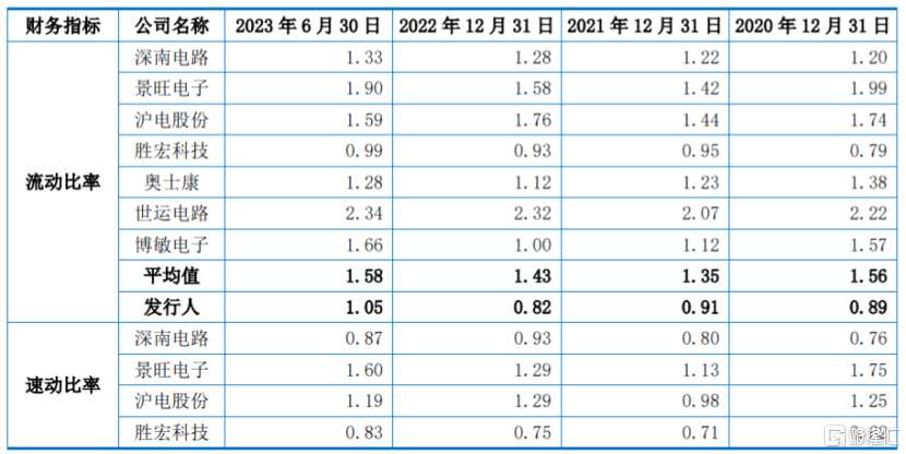 公司與同行業(yè)可比公司流動(dòng)比率、速動(dòng)比率和資產(chǎn)負(fù)債率對(duì)比，圖片來源：招股書