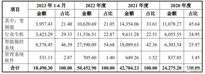 公司主營業(yè)務(wù)收入及主要產(chǎn)品收入構(gòu)成情況，圖片來源：招股書