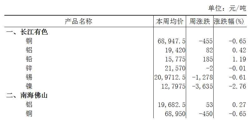 本周(1月2日-1月5日)長江A00鋁上漲0.42% 本周(1月2日-1月5日)長江A00鋁上漲0.42%
