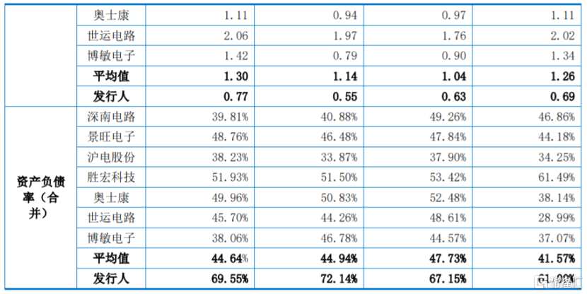 公司與同行業(yè)可比公司流動(dòng)比率、速動(dòng)比率和資產(chǎn)負(fù)債率對(duì)比，圖片來源：招股書
