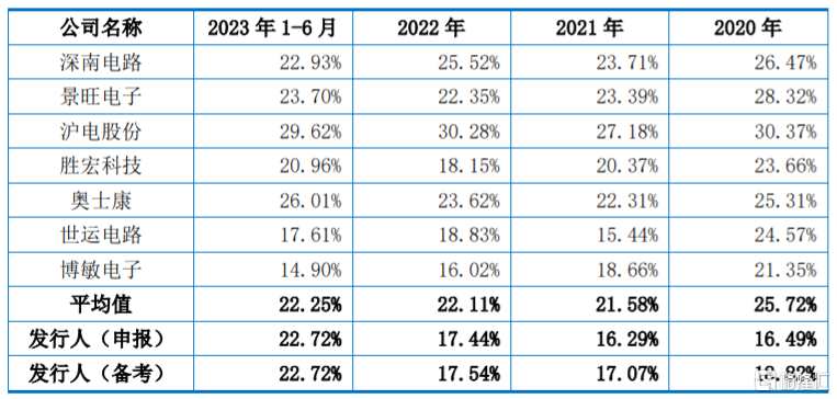 公司與同行業(yè)可比公司的綜合毛利率對(duì)比，圖片來源：招股書