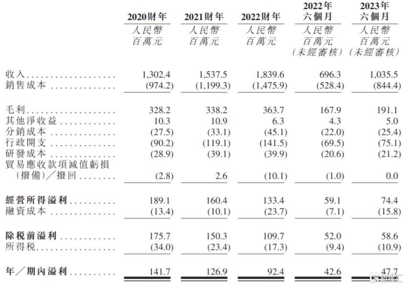 綜合損益及其他全面收益表，圖片來源：招股書