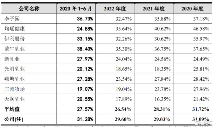 公司與同行業(yè)可比公司綜合毛利率比較情況