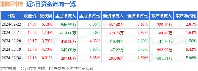 湘邮科技（600476）2月22日主力资金净卖出846.59万元