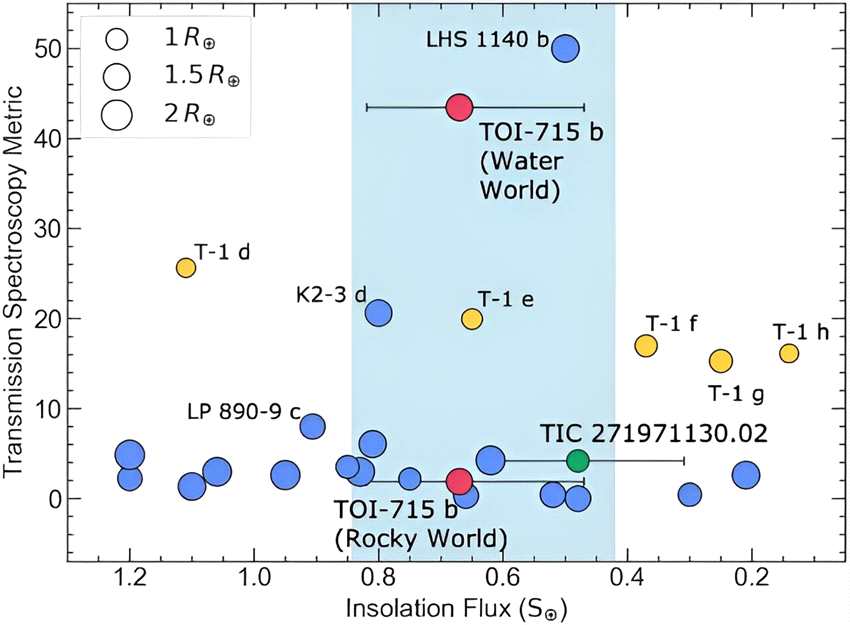 在宜居带发现的超级地球系外行星TOI-715b
