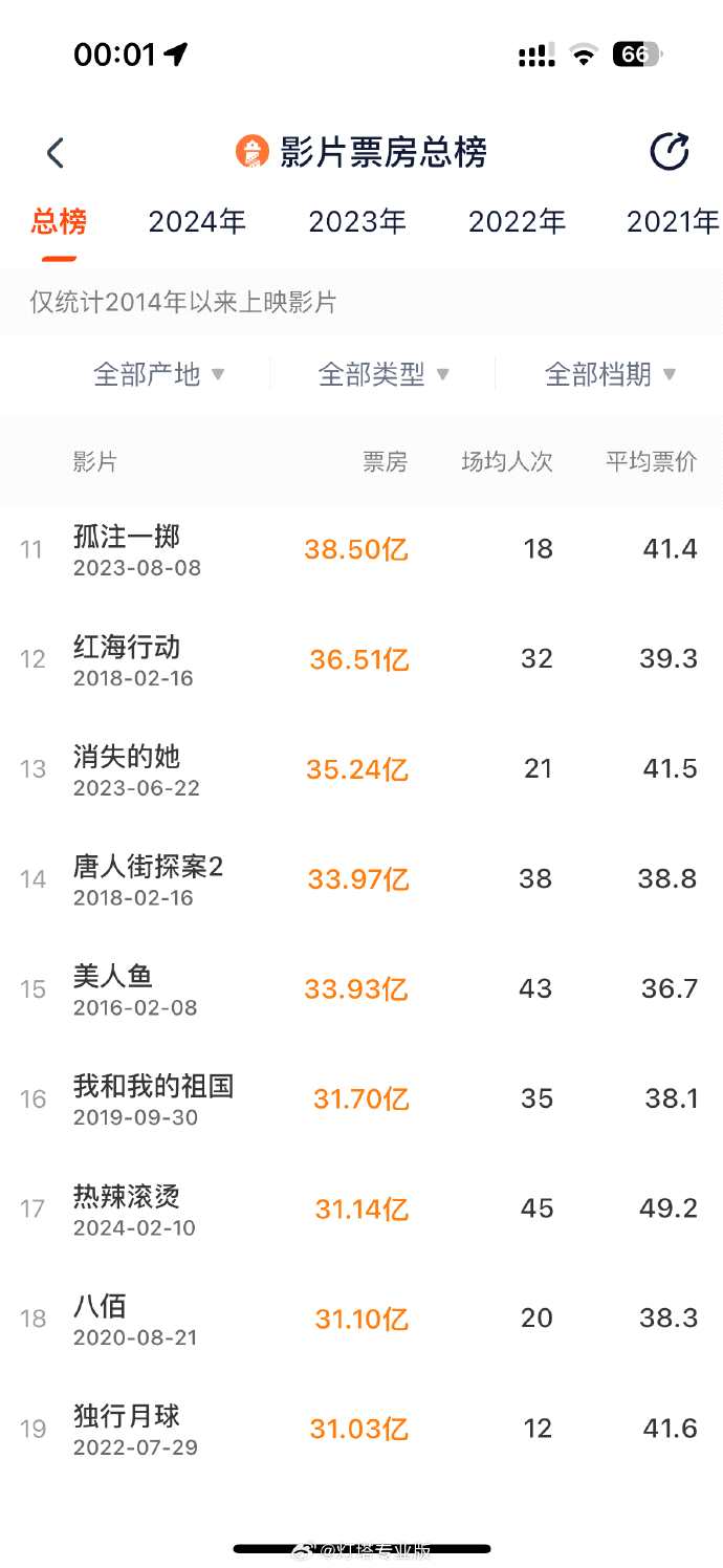 《热辣滚烫》票房超31亿 入围中国影史票房TOP17