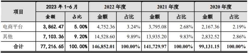 產(chǎn)品銷售市場(chǎng)區(qū)域分布情況，圖片來(lái)源：招股書