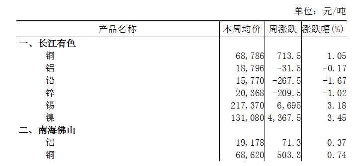 本周（2月19日-2月23日）长江A00铝下跌0.17%