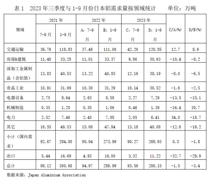 2023年三季度與1-9月份日本鋁需求分析