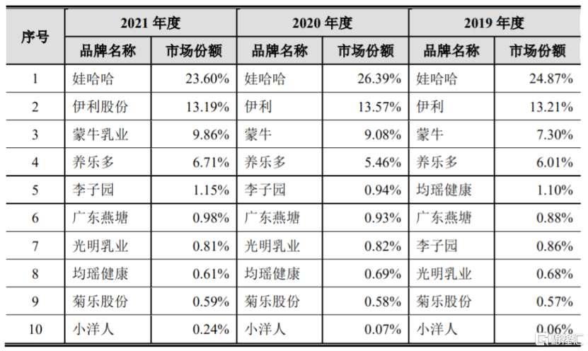 年中國(guó)含乳飲料行業(yè)概覽，圖片來(lái)源：招股書