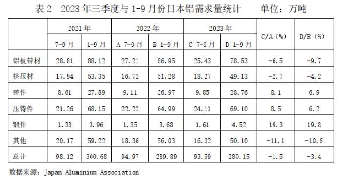 2023年三季度與1-9月份日本鋁需求分析