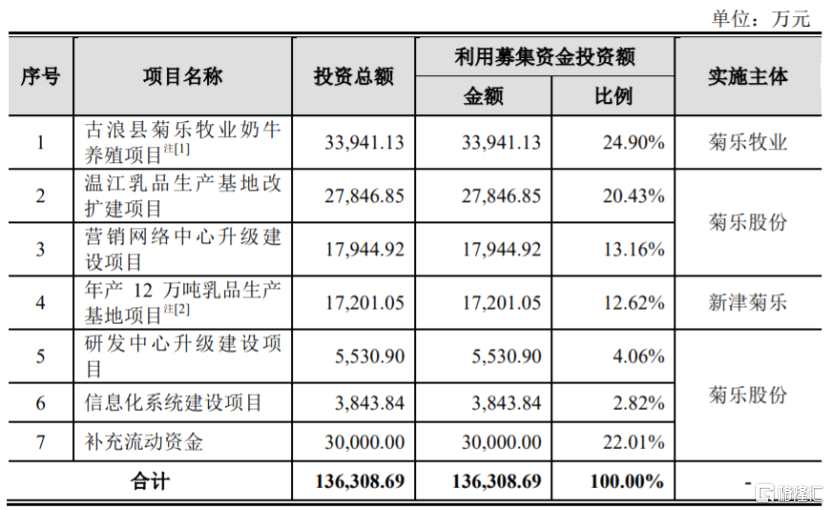 募資使用情況，圖片來(lái)源：招股書