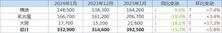 丸紅：截至1月底日本三大港口鋁庫存環(huán)比增加5.8%