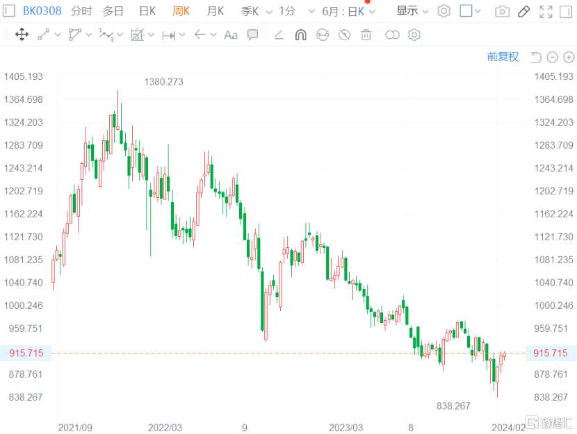 滬深乳業(yè)概念走勢(shì)，圖片來(lái)源于富途