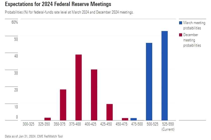 图3：2024年美联储会议预期（横轴：利率基点，竖轴：可能性，蓝色：3月会议，红色：12月会议）