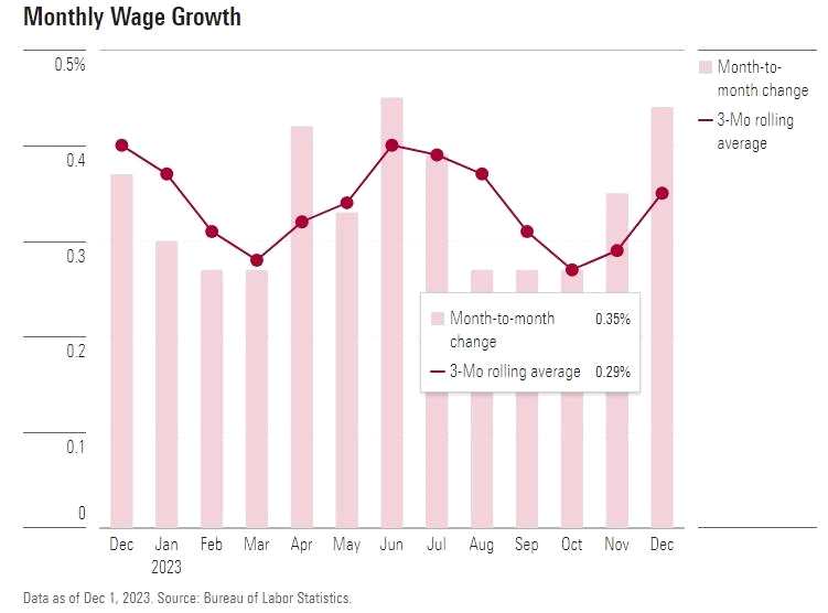 图2：月度工资增长（深红：3月滚动平均，浅红：月度环比变化）