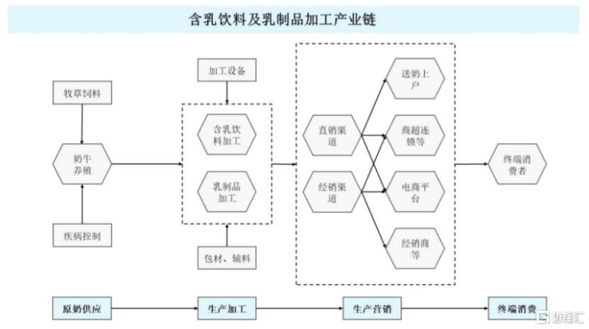 含乳飲料和乳制品加工產(chǎn)業(yè)鏈概覽，圖片來(lái)源于菊樂(lè)股份招股書