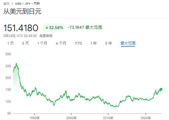 宏观越好、日元越跌？高盛看日元短期跌到155