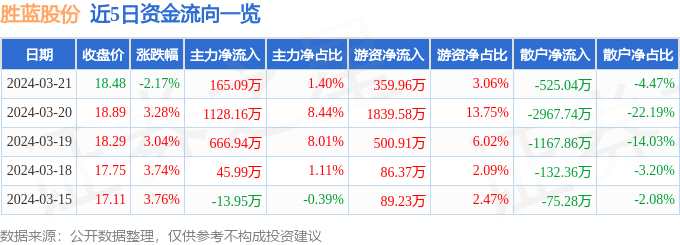 胜蓝股份（300843）3月21日主力资金净买入165.09万元
