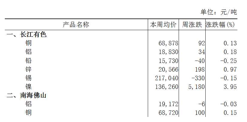 本周(2月26日-3月1日)長江A00鋁上漲0.18% 本周(2月26日-3月1日)長江A00鋁上漲0.18%