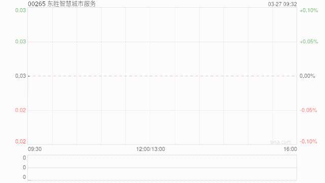 东胜智慧城市服务2023年度股东应占溢利3349.9万港元 同比增长12.3%