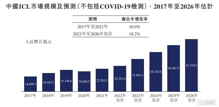 數(shù)據(jù)來源：弗若斯特沙利文