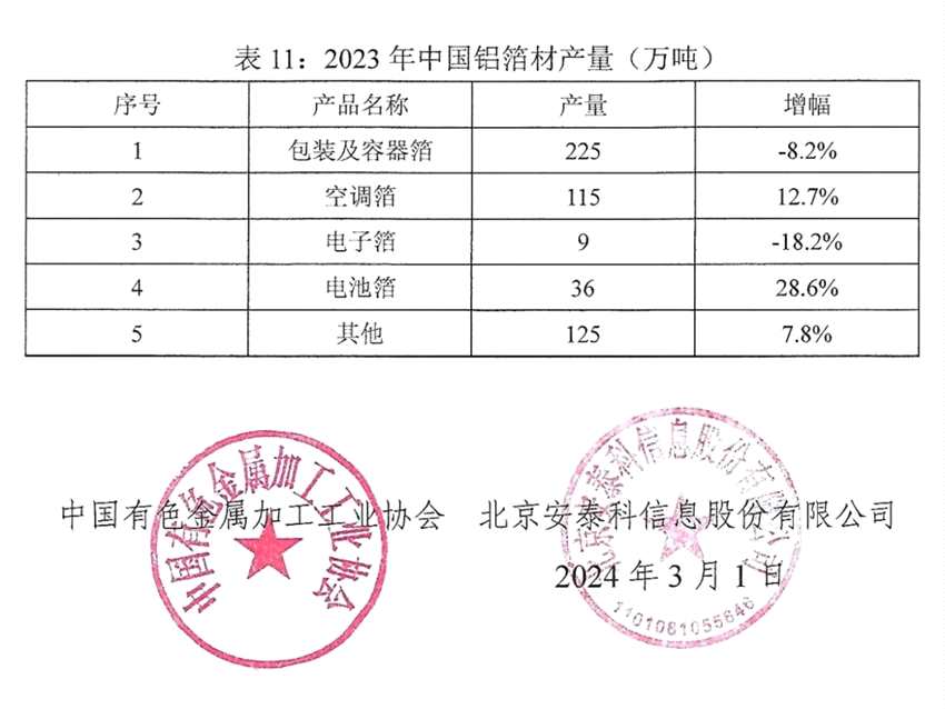 關(guān)于發(fā)布2023年中國(guó)銅鋁加工材產(chǎn)量的通報(bào)