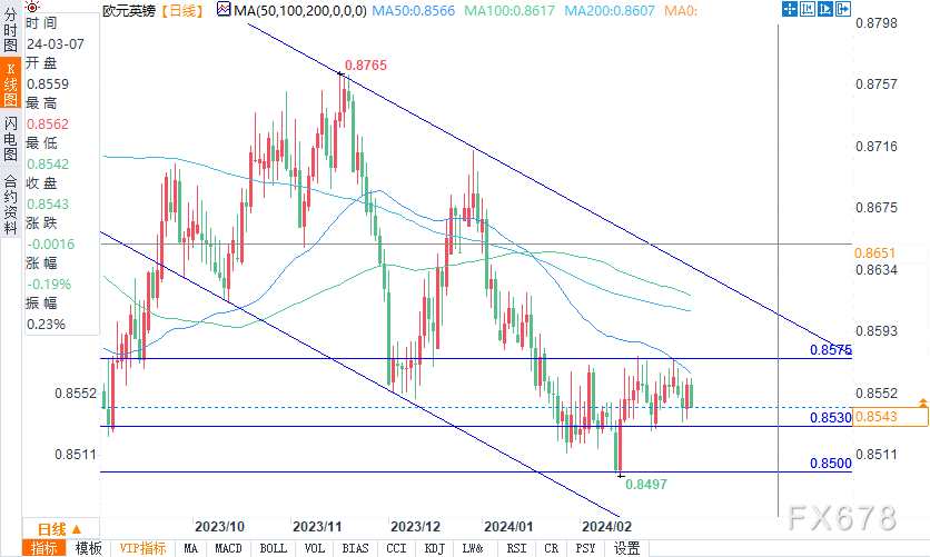（欧元兑英镑日线图来源：易汇通）