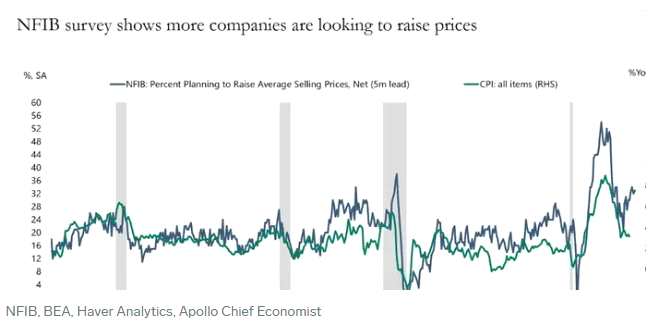 （图源：NFIB、BEA、Haver Analytics、阿波罗首席经济学家）