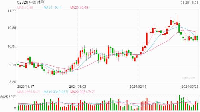 美银：上调中国财险目标价至11.5港元 维持“买入”评级