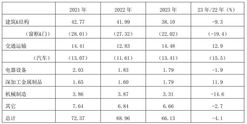 2023年日本鋁板帶材與擠壓材發(fā)貨量均低于上年水平 2023年日本鋁板帶材與擠壓材發(fā)貨量均低于上年水平