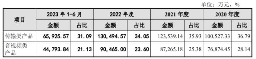 公司主營(yíng)業(yè)務(wù)收入按產(chǎn)品分類(lèi)的具體情況，圖片來(lái)源：招股書(shū)