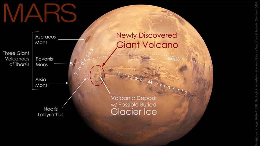 火星上的Gargantuan火山被发现隐藏在“显而易见的地方”，它可能有潜在的生命迹象