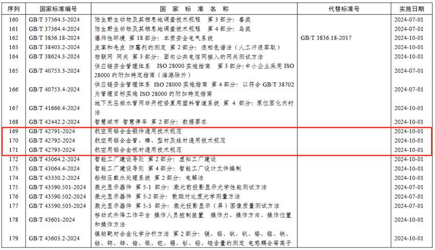 六項鋁行業(yè)國家標準發(fā)布 六項鋁行業(yè)國家標準發(fā)布