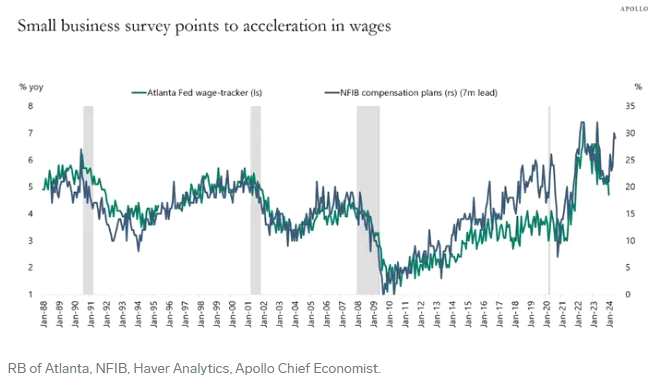 （图源：亚特兰大联储、NFIB、Haver Analytics、阿波罗首席经济学家）