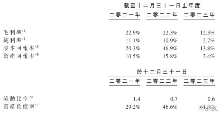 公司主要财务比率，图片来源：招股书