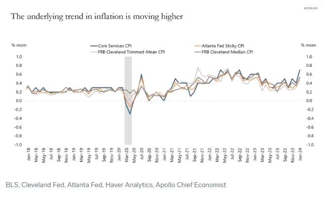 （图源：美国劳工局、克利夫兰联储、亚特兰大联储、Haver Analytics、阿波罗首席经济学家）