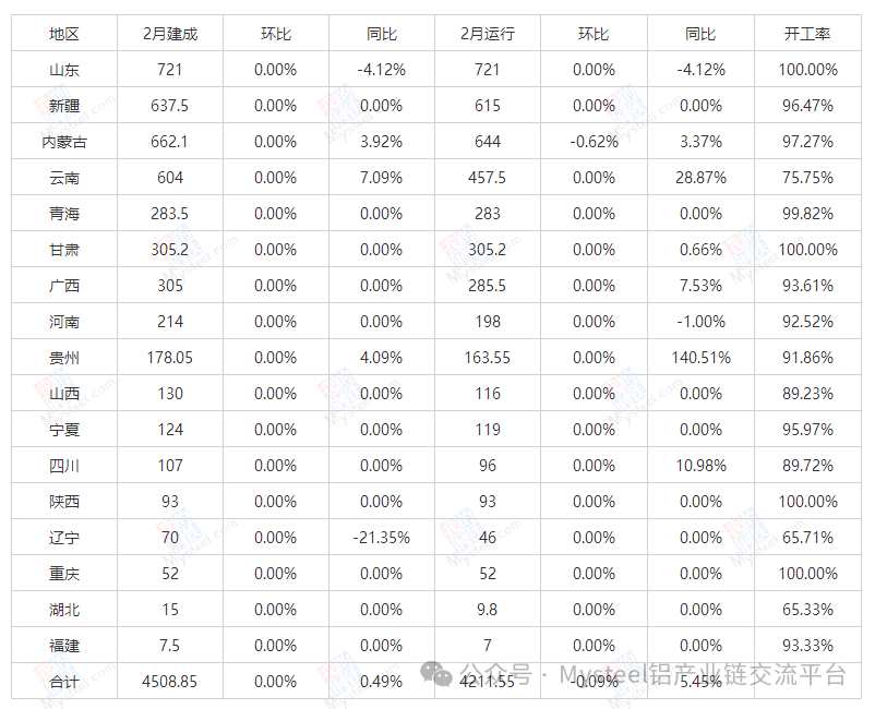 2024年2月中國電解鋁生產(chǎn)運(yùn)行情況解析 2024年2月中國電解鋁生產(chǎn)運(yùn)行情況解析