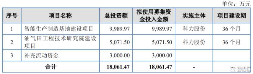 募資使用情況，圖片來源：招股書