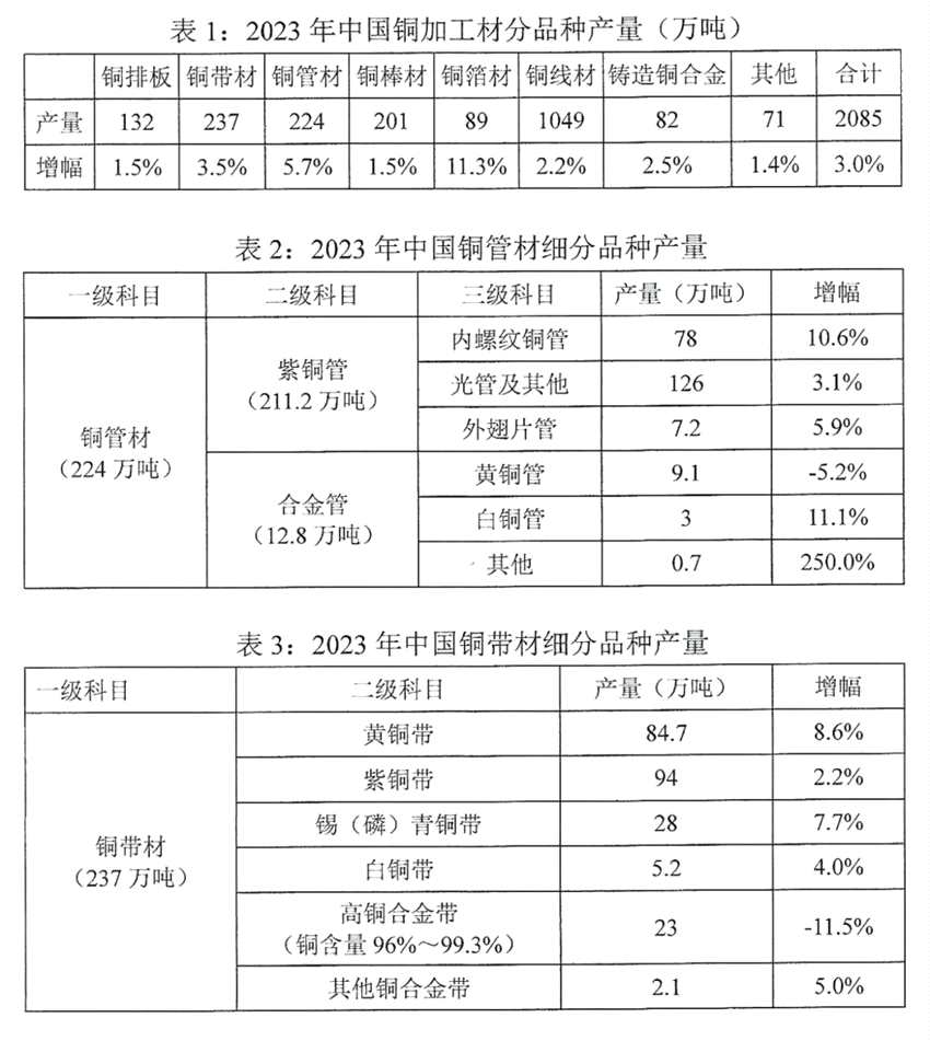 關(guān)于發(fā)布2023年中國(guó)銅鋁加工材產(chǎn)量的通報(bào)
