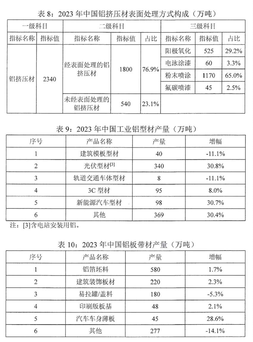 關(guān)于發(fā)布2023年中國(guó)銅鋁加工材產(chǎn)量的通報(bào)
