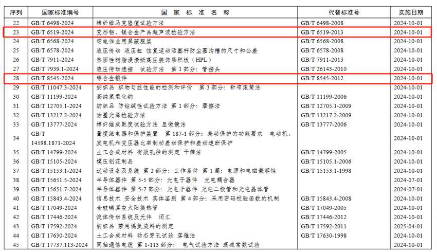 六項鋁行業(yè)國家標準發(fā)布 六項鋁行業(yè)國家標準發(fā)布