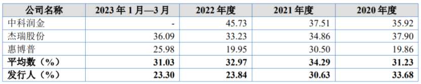 可比公司毛利率比較分析，圖片來源：招股書
