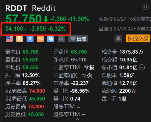 “美版贴吧”Reddit盘前续跌超6% 市场看空押注大增