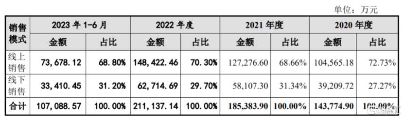 公司在境內(nèi)市場(chǎng)通過(guò)線上、線下銷(xiāo)售模式的主營(yíng)業(yè)務(wù)收入金額及占比情況，圖片來(lái)源：招股書(shū)
