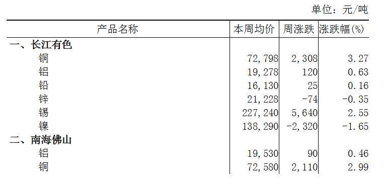 本周（3月18日-3月22日）長江A00鋁上漲0.63%