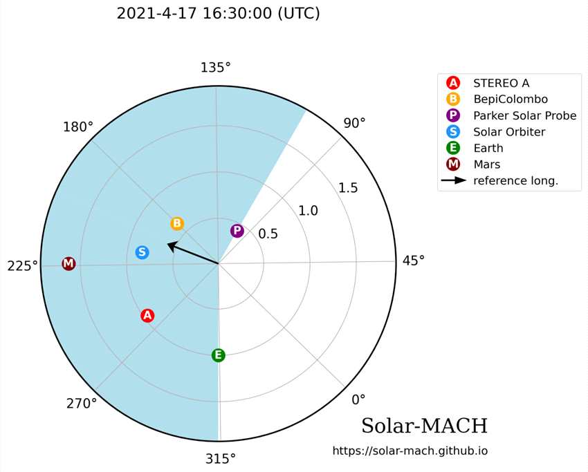 大范围的太阳风暴袭击了太阳、地球甚至火星附近的航天器